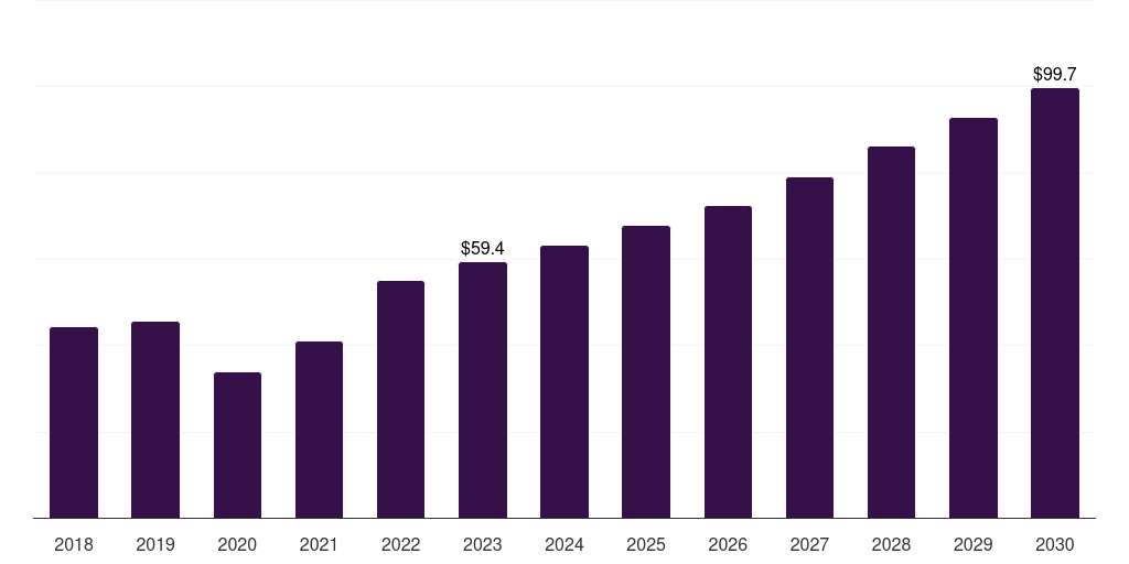 Global combination (mgx+ipl) dry eye treatment devices market statistics, 2018-2030 (US$M)
