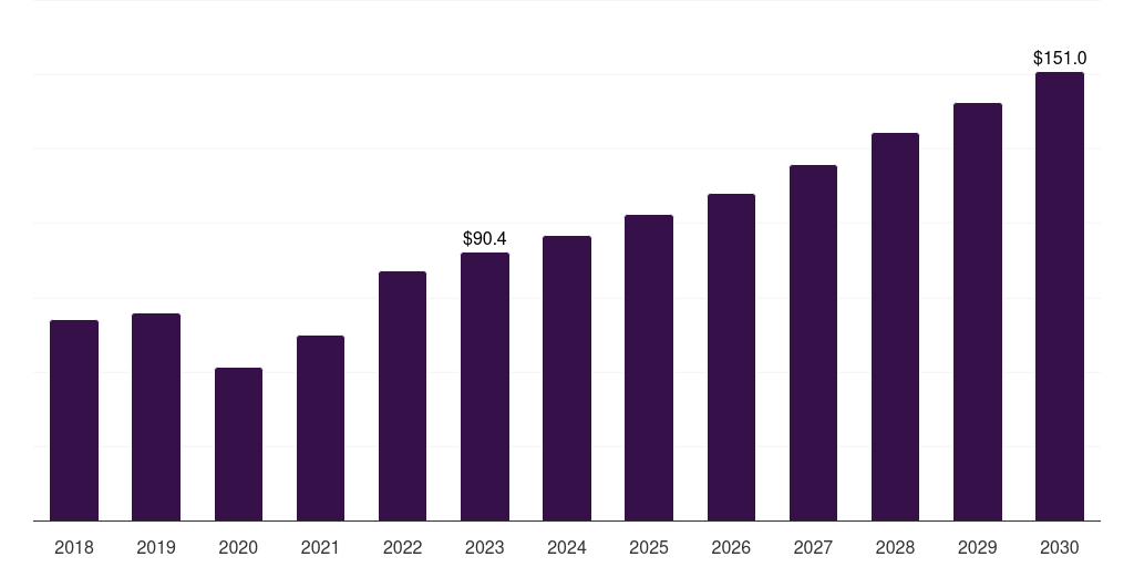 Global intense pulsed light (ipl) dry eye treatment devices market statistics, 2018-2030 (US$M)