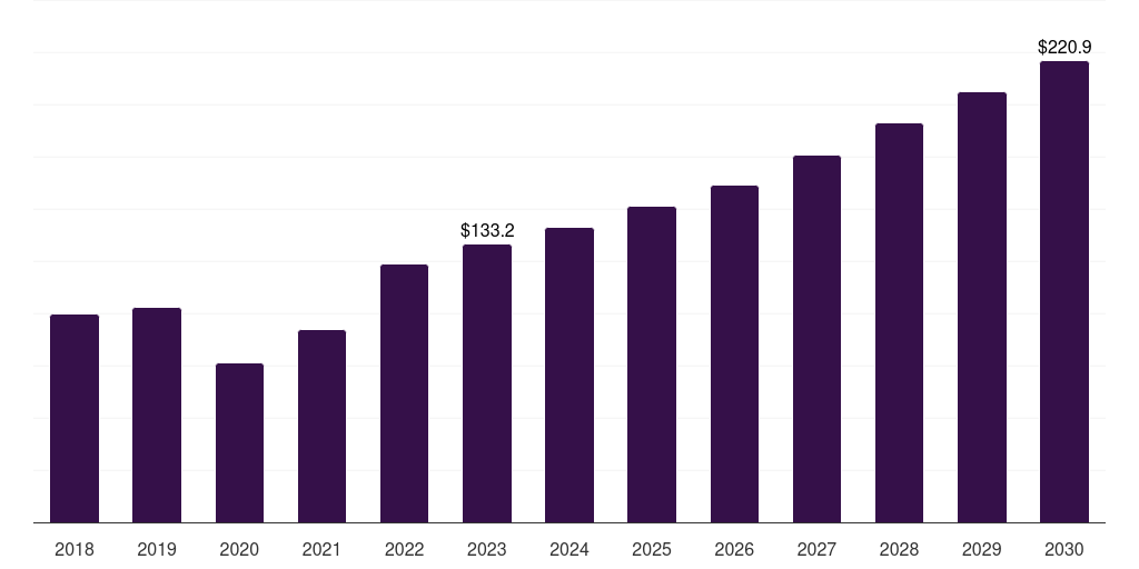 Global meibomian gland expression (mgx) dry eye treatment devices market statistics, 2018-2030 (US$M)