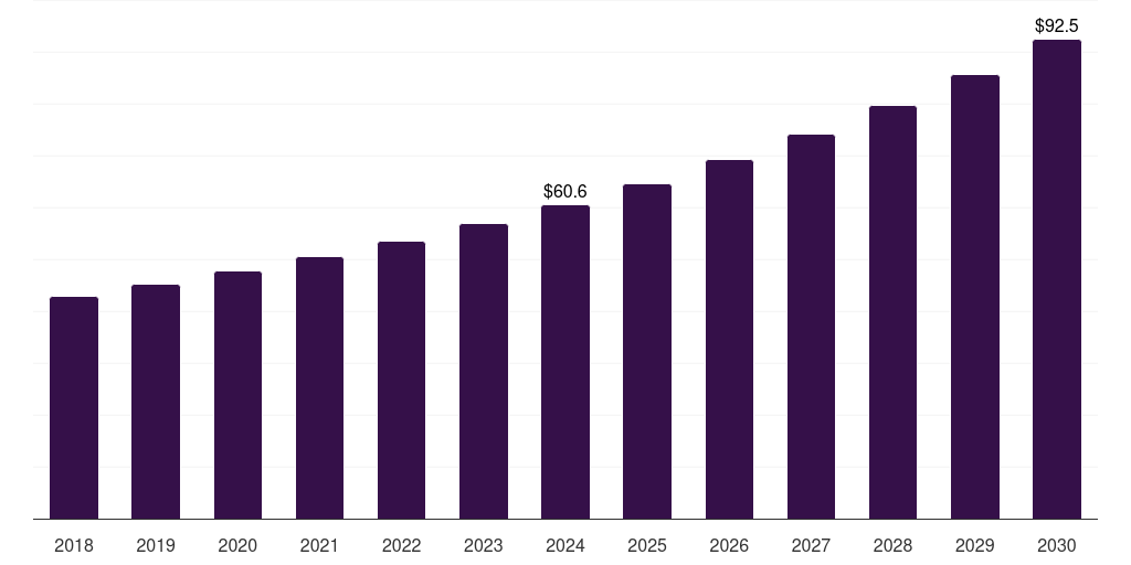 Global other applications dual and multi energy computed tomography market statistics, 2018-2030 (US$M)