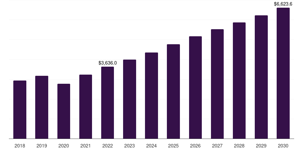 250-500 HP - Dump Trucks Market Statistics, 2018-2030 (US$M)
