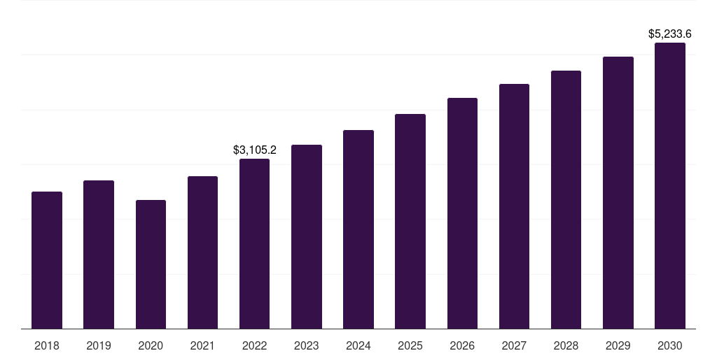 More Than 500 HP - Dump Trucks Market Statistics, 2018-2030 (US$M)