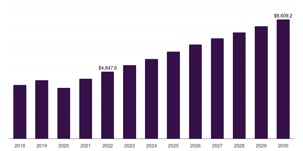 Articulated Frame - Dump Trucks Market Statistics, 2018-2030 (US$M)