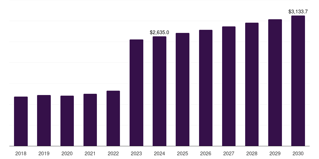 Global retail pharmacies duodenal ulcer treatment market statistics, 2018-2030 (US$M)