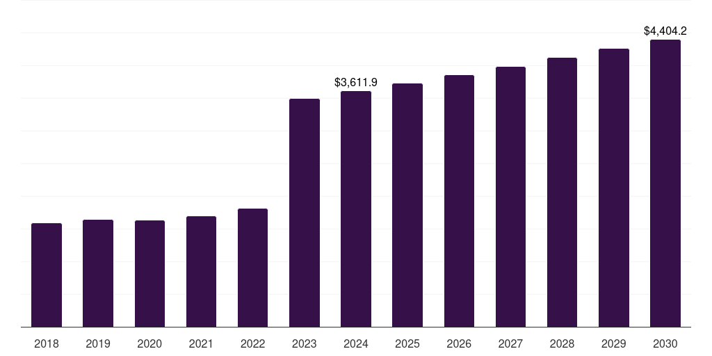 Global oral duodenal ulcer treatment market statistics, 2018-2030 (US$M)