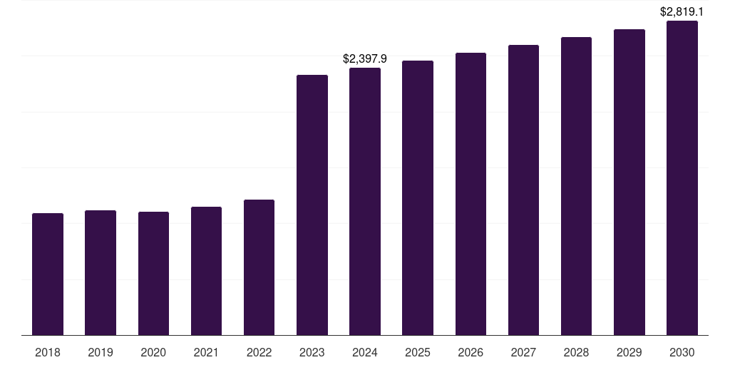 Global proton pump inhibitors duodenal ulcer treatment market statistics, 2018-2030 (US$M)
