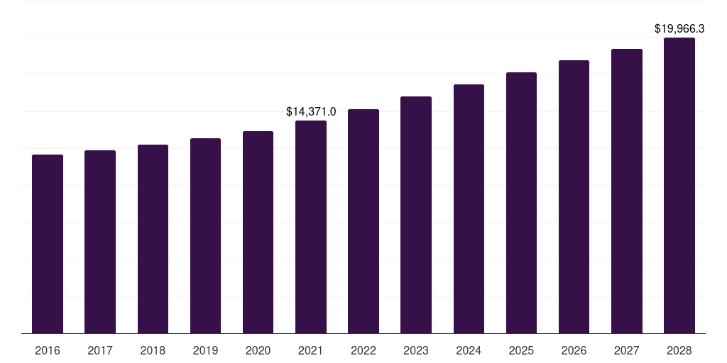 Bathroom safety and medical furniture: Global durable medical equipment rental market statistics, 2016-2028 (US$M)