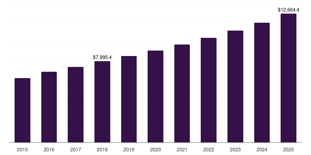 Convenience & specialty stores: Global durian fruit market statistics, 2015-2025 (US$M)