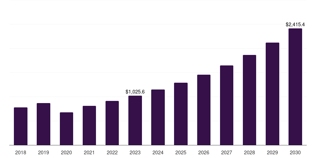 Global hoodies dye sublimated apparel market statistics, 2018-2030 (US$M)