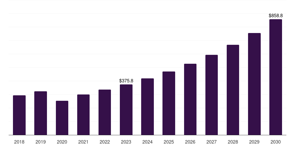 Global cricket t-shirts dye sublimated apparel market statistics, 2018-2030 (US$M)