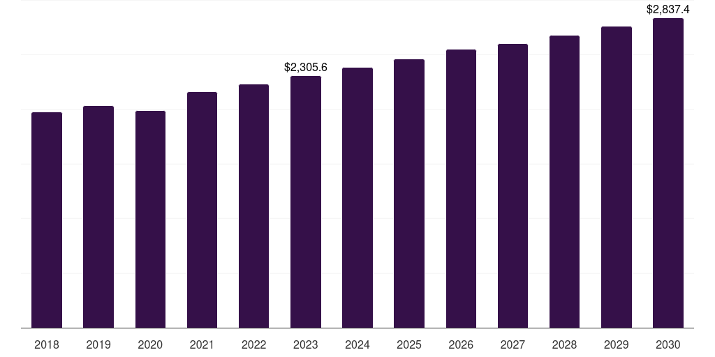 Global other dyes dyes and pigments market statistics, 2018-2030 (US$M)