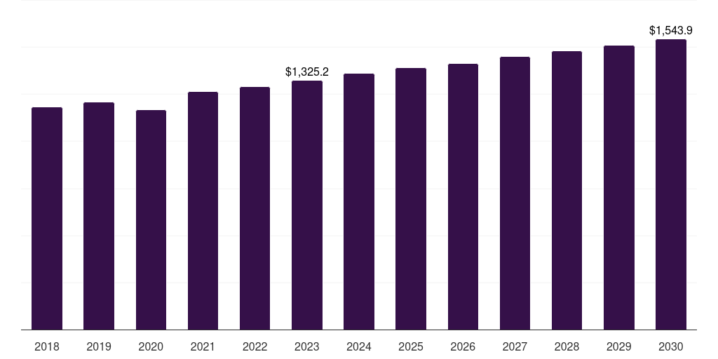 Global other pigments apllication dyes and pigments market statistics, 2018-2030 (US$M)