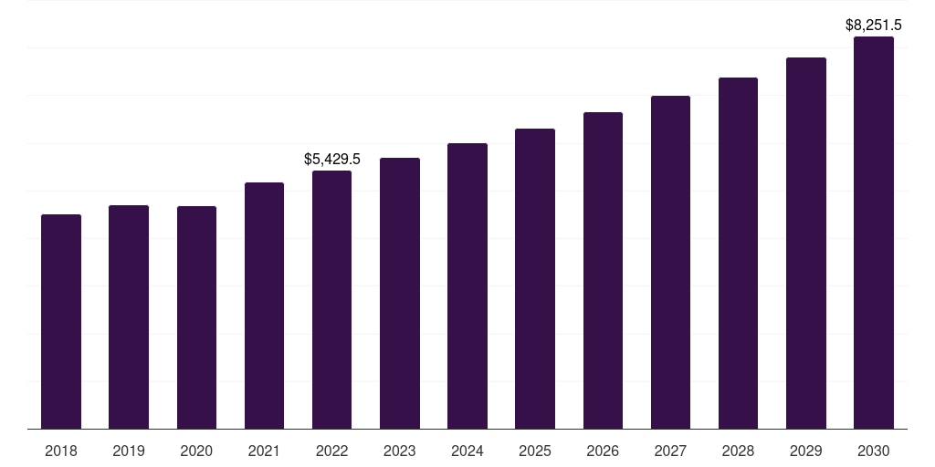 Global disperse dyes dyes market statistics, 2018-2030 (US$M)