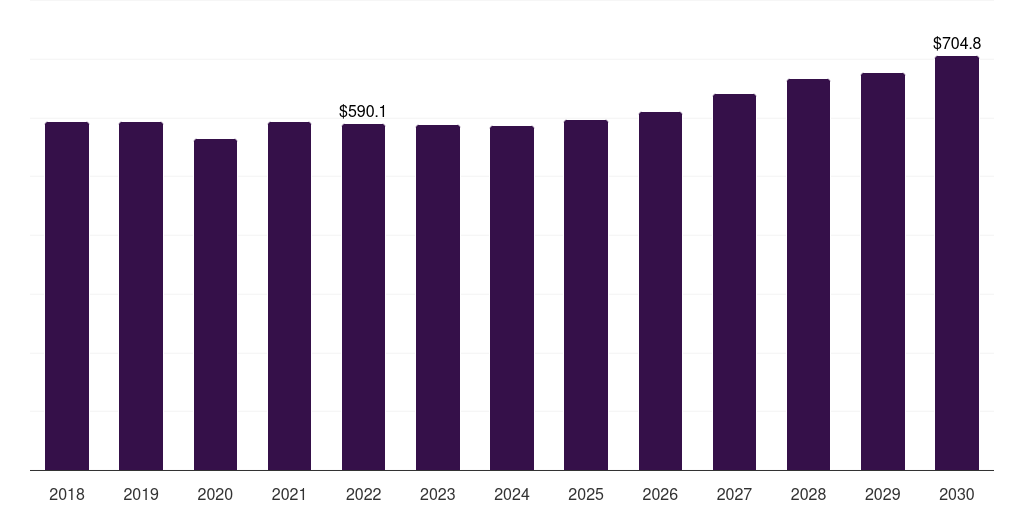 Global vat dyes dyes market statistics, 2018-2030 (US$M)