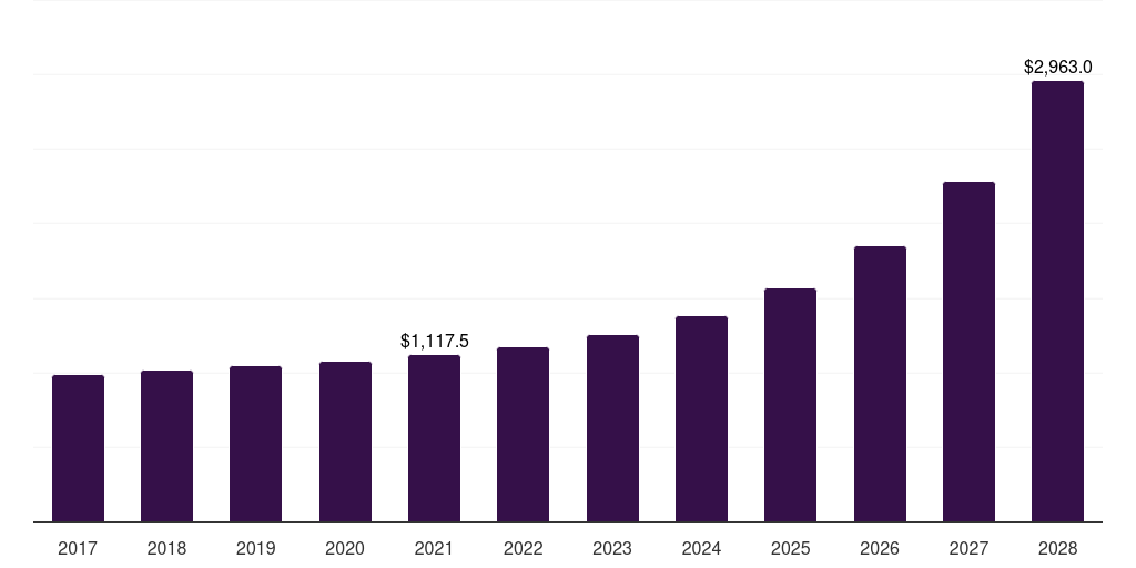 Global piston and piston rings e-commerce automotive aftermarket statistics, 2017-2028 (US$M)