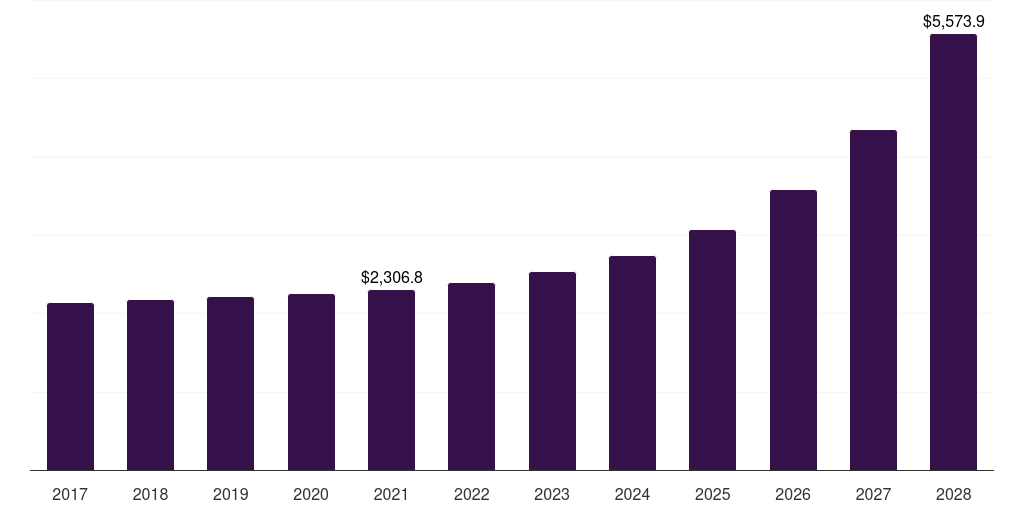 Global power train components e-commerce automotive aftermarket statistics, 2017-2028 (US$M)