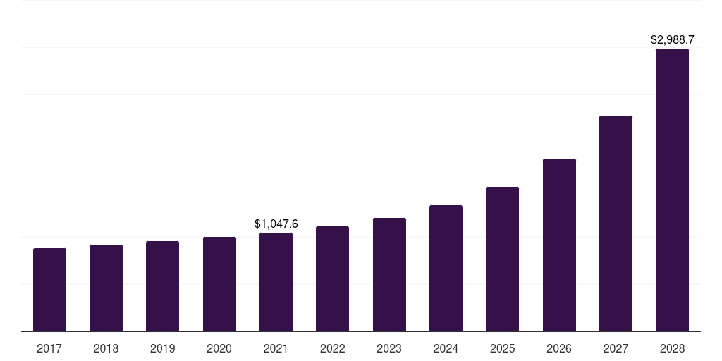 Global headlamps e-commerce automotive aftermarket statistics, 2017-2028 (US$M)
