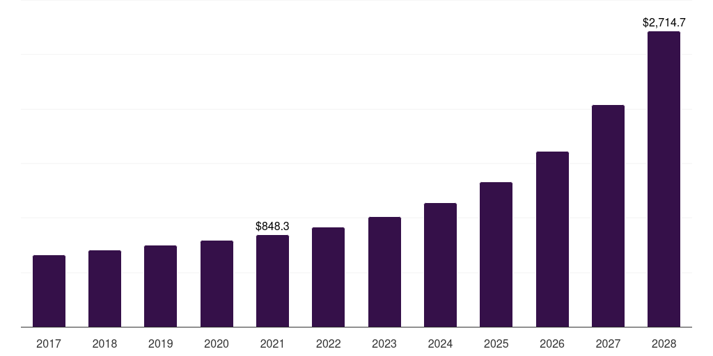 Global tail lamps e-commerce automotive aftermarket statistics, 2017-2028 (US$M)