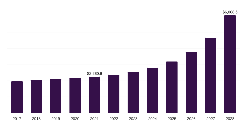 Global wipers e-commerce automotive aftermarket statistics, 2017-2028 (US$M)