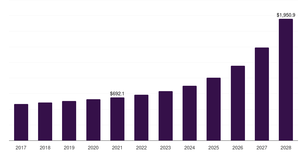 Global gearbox e-commerce automotive aftermarket statistics, 2017-2028 (US$M)
