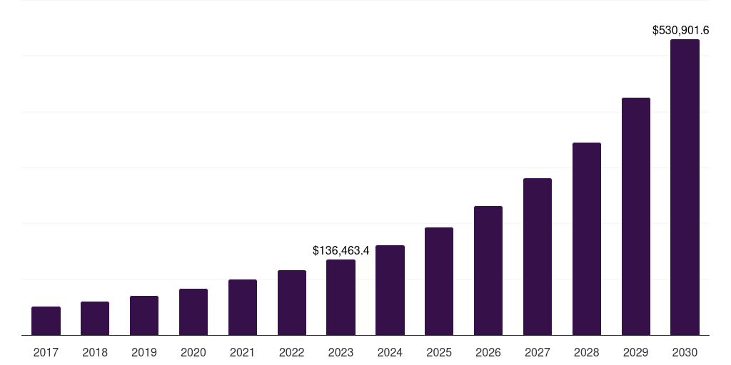 Roadways: Global e-commerce logistics market statistics, 2017-2030 (US$M)