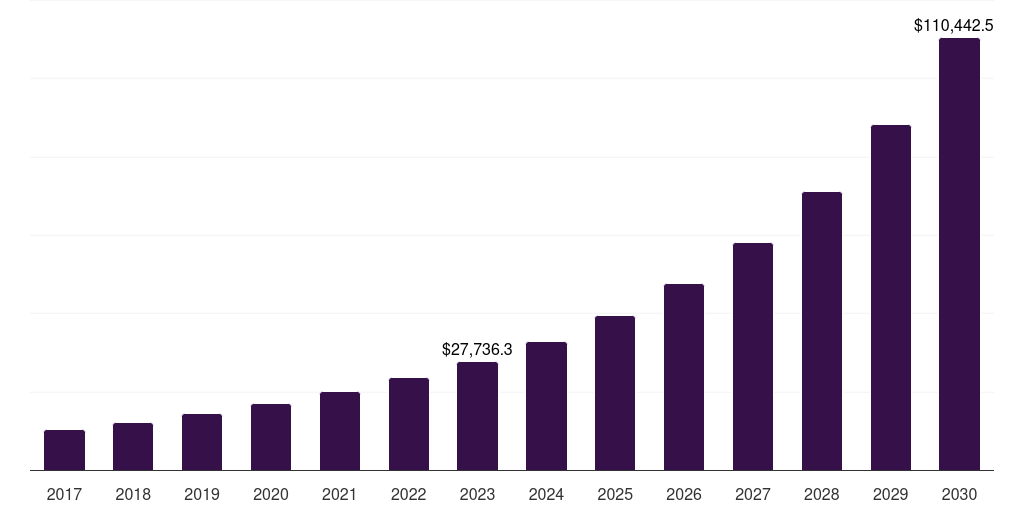Hubs/delivery centers: Global e-commerce logistics market statistics, 2017-2030 (US$M)