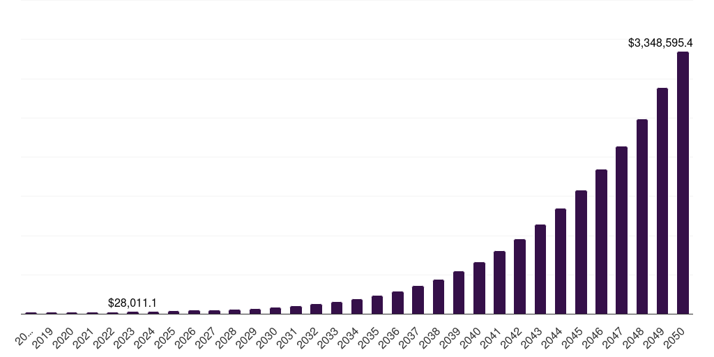 Global power-to-gas e fuel market statistics, 2018-2050 (US$M)