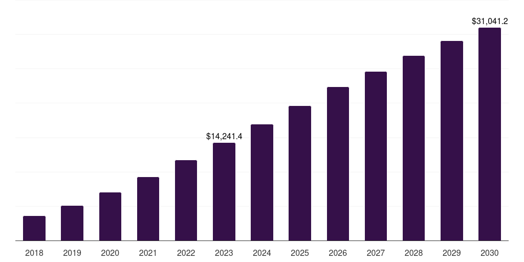 Fitness - Earphones And Headphones Market Statistics, 2018-2030 (US$M)