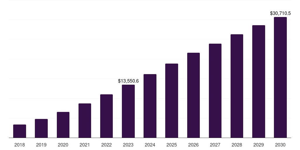 Gaming - Earphones And Headphones Market Statistics, 2018-2030 (US$M)