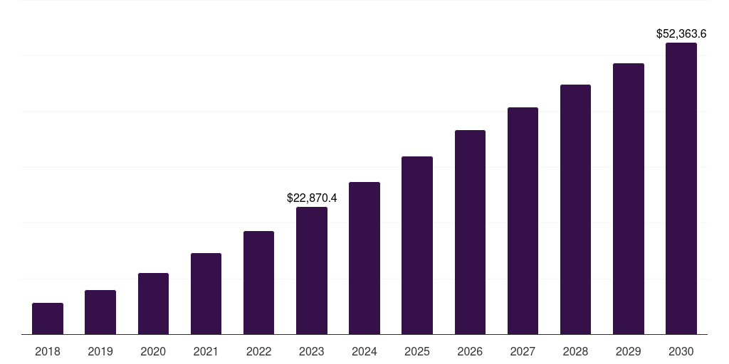 < USD 50 - Earphones And Headphones Market Statistics, 2018-2030 (US$M)