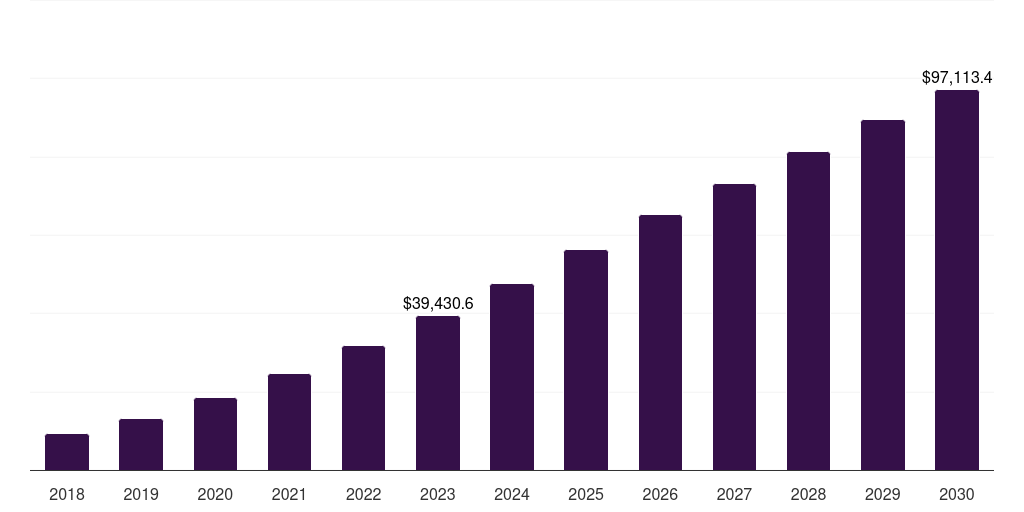 Earphones - Earphones And Headphones Market, 2018-2030 (US$M)
