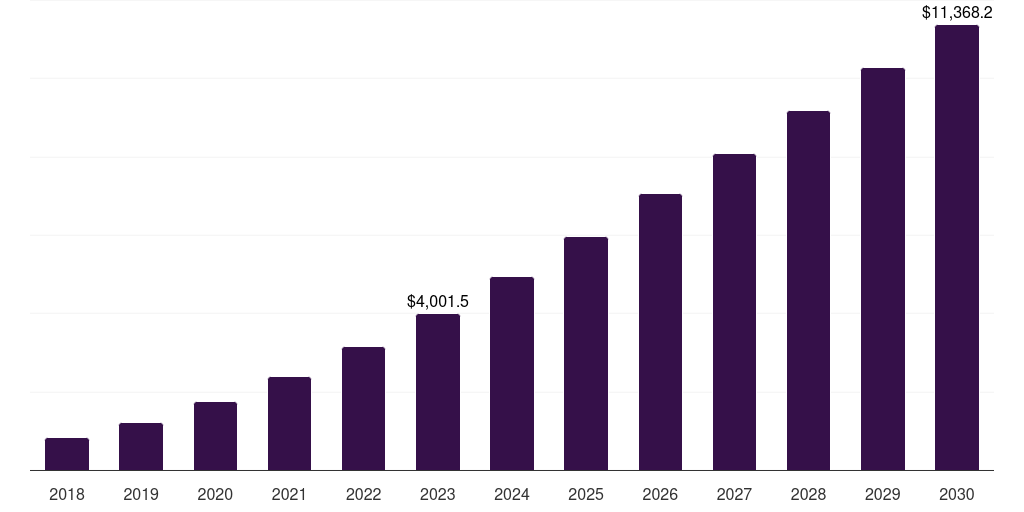Smart Headphones - Earphones And Headphones Market Statistics, 2018-2030 (US$M)