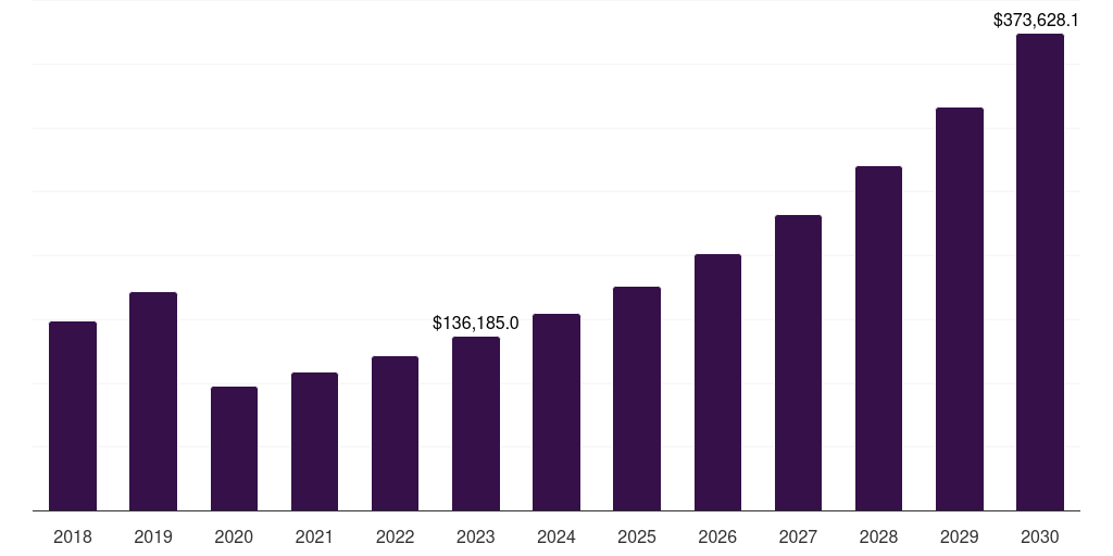 Global direct ecotourism market statistics, 2018-2030 (US$M)