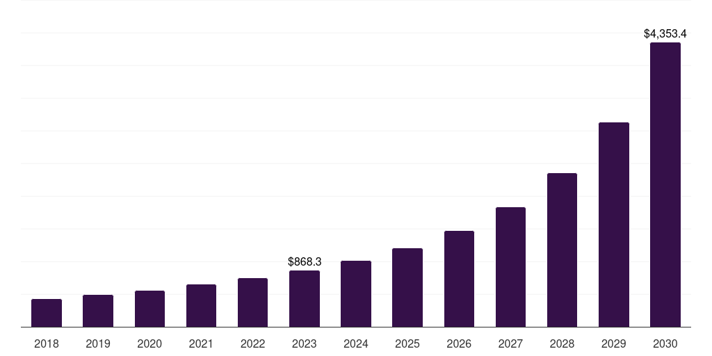 Healthcare And Life Science - Edge Analytics Market, 2018-2030 (US$M)