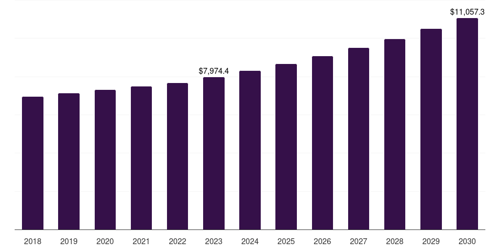 Sausage/bagged: Global edible offal market statistics, 2018-2030 (US$M)