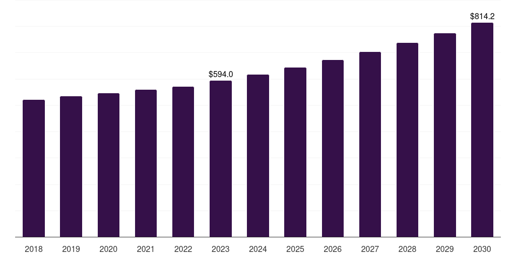 Poultry: Global edible offal market statistics, 2018-2030 (US$M)
