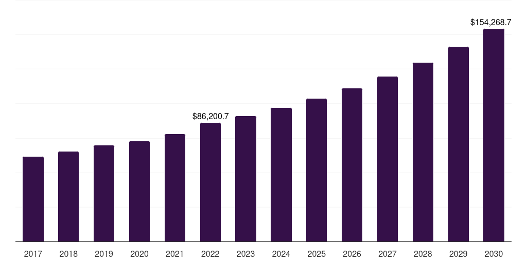 Global edible oil and fats market statistics, 2018-2030 (US$M)