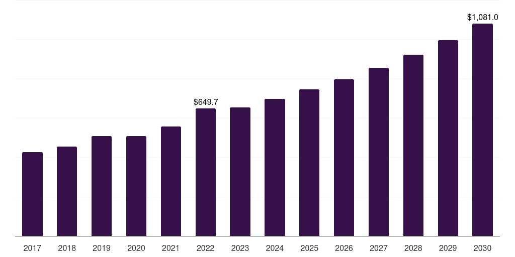 Global spread fat edible oil and fats market statistics, 2018-2030 (US$M)