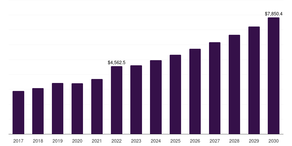 Global fractionated palm oil edible oil and fats market statistics, 2018-2030 (US$M)