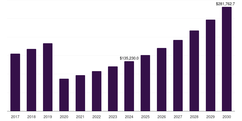 Global 26-40 years educational tourism market statistics, 2018-2030 (US$M)