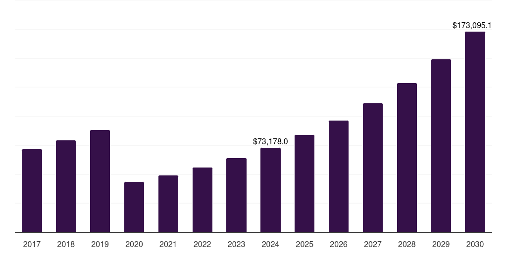 Global government officials educational tourism market statistics, 2018-2030 (US$M)