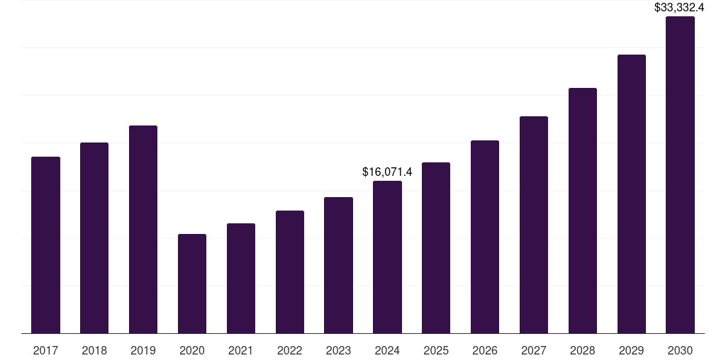 Global workers educational tourism market statistics, 2018-2030 (US$M)