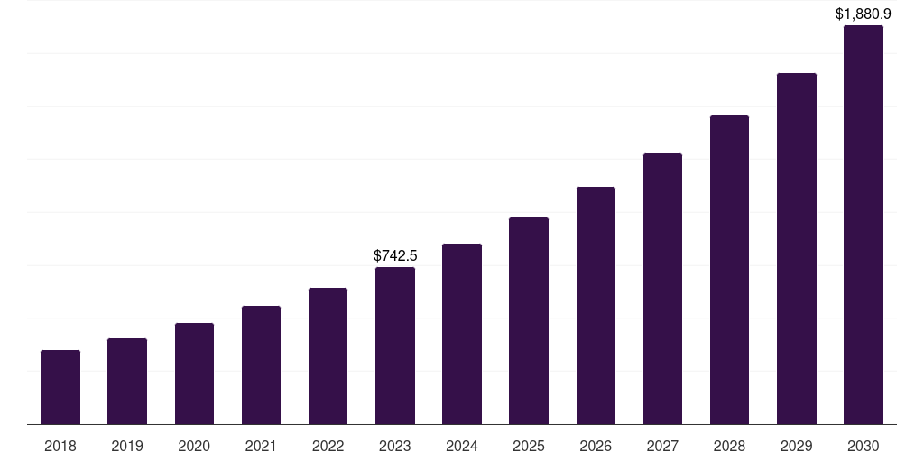 Household tasks: Global elder care assistive robots market statistics, 2021-2033 (US$M)