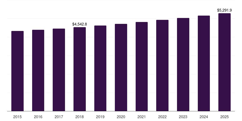 Global offline electric hair clipper & trimmer market statistics, 2015-2025 (US$M)