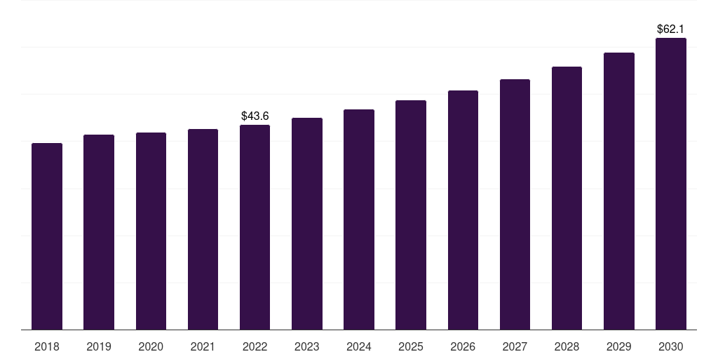 Global commercial distribution electric power transmission and distribution equipment market statistics, 2018-2030 (US$B)