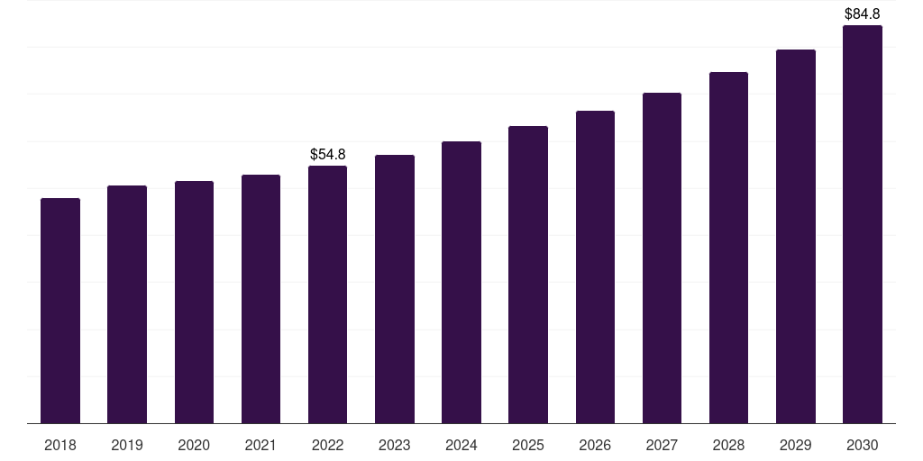 Global cables & lines electric power transmission and distribution equipment market statistics, 2018-2030 (US$B)
