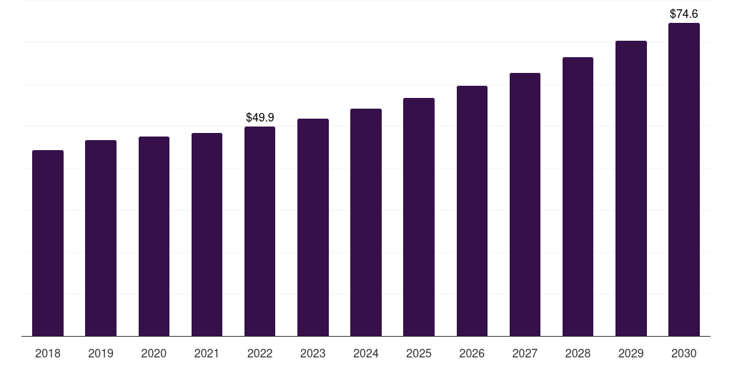 Global electric power transmission and distribution equipment market statistics, 2018-2030 (US$B)