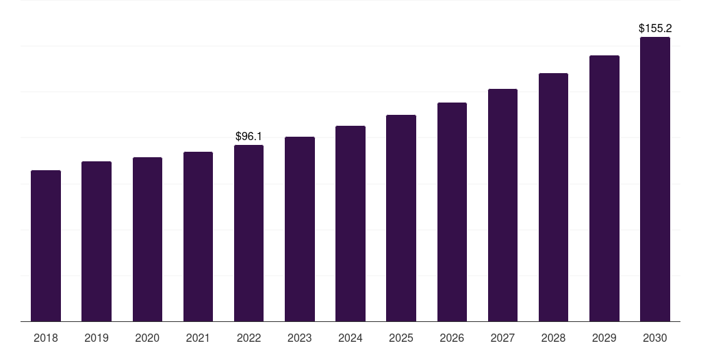 Global direct channel electric power transmission and distribution equipment market statistics, 2018-2030 (US$B)