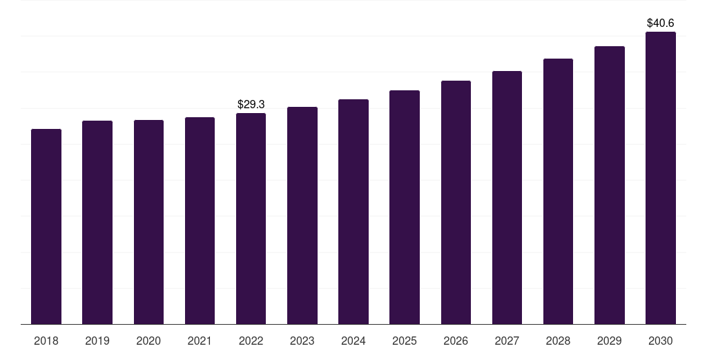 Global power transformer electric power transmission and distribution equipment market statistics, 2018-2030 (US$B)