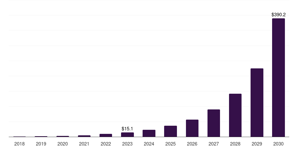 Global vans electric vehicle (ev) battery recycling market statistics, 2018-2030 (US$M)